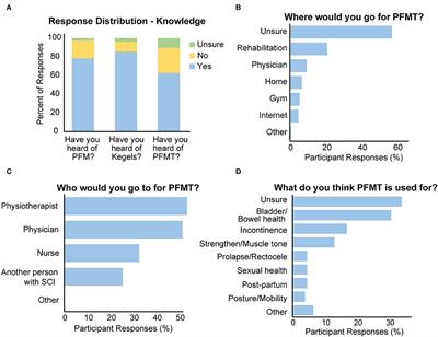 Knowledge, Attitudes, and Practice of Pelvic Floor Muscle Training in People With Spinal Cord Injury: A Cross-Sectional Survey